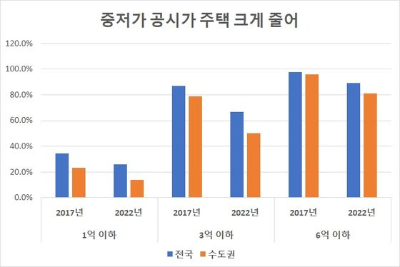 공동주택 기준. 자료: 국토부