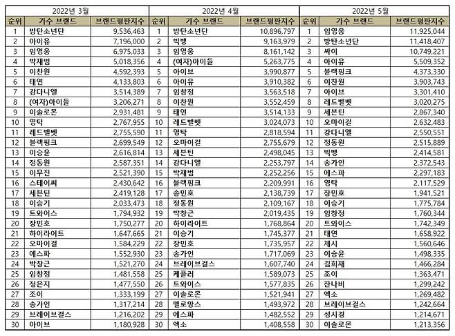 The Singer Brand reputation released by the Korea Corporation on May 21, 2022 Big Data analysis showed that Lim Young-woong took first place.BTS was second, and Psy was third.In May 2022, Singer Brand reputation analysis showed that Lim Young-woong Brand ranked first.Analyzing the Singer Brand category, the Singer Brand Big Data increased 1.40% from 135,835,516 in April.According to the detailed analysis, Brand consumption fell 12.09%, Brand issue rose 0.17%, Brand communication rose 7.88%, and Brand spread rose 9.03%. The Singer Brand Review JiSoo extracts Singer Brand Big Data, which shows the sound source loved by consumers, analyzes consumer behavior, classifies it into participation value, communication value, media value, and community value, and analyzes it through positive ratio analysis and reputation analysis algorithm.Brand reputation analysis can help you figure out who, where, how, how, why, and what youre talking about Brand.In May 2022, Singer Brand reputation ranked 30th in the list of Lim Young-woong, BTS, Psy, IU, Black Pink, Lee Chan Won, Ive, Red Velvet, Seventeen, Ohma Girl, Kang Daniel, Jung Dong Won, Big Bang, Song Bang, Song Gain, Espa, Youngtak, Jang Min Ho, Lee Seung Gi, Lim Chang Jung, Twice, Taeyeon, Yoon, Kim Hee-jae, Joey, Jannabi, Exo, Brave Girls, Sung Sik Kyung and Isolmon were analyzed in order.