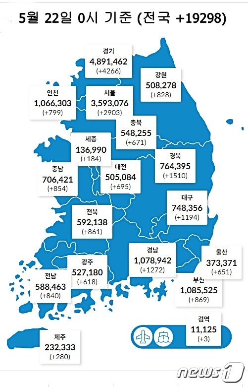 22일 0시 기준 대전 695명을 비롯해 전국에서 1만9298명의 코로나19 신규 확진자가 발생했다. (질병관리청 제공) ©뉴스1