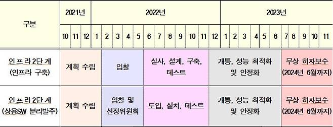 4세대 지능형 나이스 구축(인프라 2단계) 사업 일정