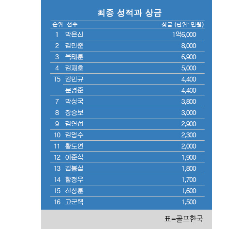 2022년 한국프로골프(KPGA) 코리안투어 제12회 데상트코리아 먼싱웨어 매치플레이 최종순위. 박은신 우승, 김민준 준우승, 옥태훈 3위. 표=골프한국