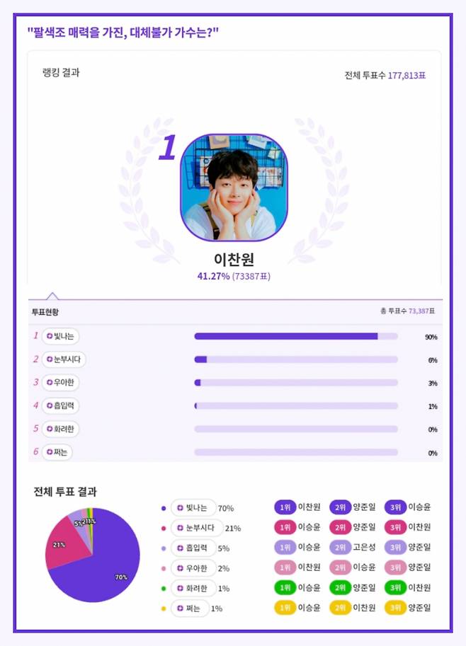 '매일 빛나는' 이찬원, '팔색조 매력 대체불가 가수' 1위