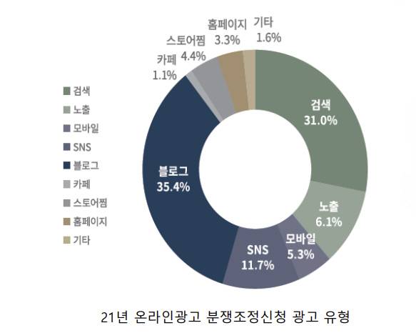 2021년 온라인 광고분쟁 현황 [사진=한국인터넷진흥원] *재판매 및 DB 금지
