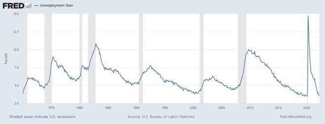 1970년 이후 미국의 실업률 추이. /자료=미 연준