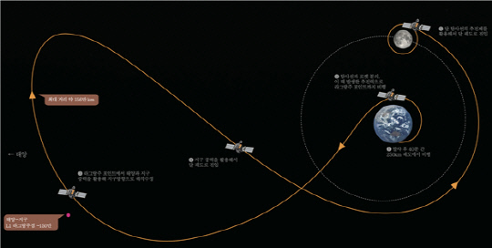 발사체로부터 분리 이후 달 탐사선 전이궤적 및 달 궤도 진입과정. 사진=한국항공우주연구원 제공