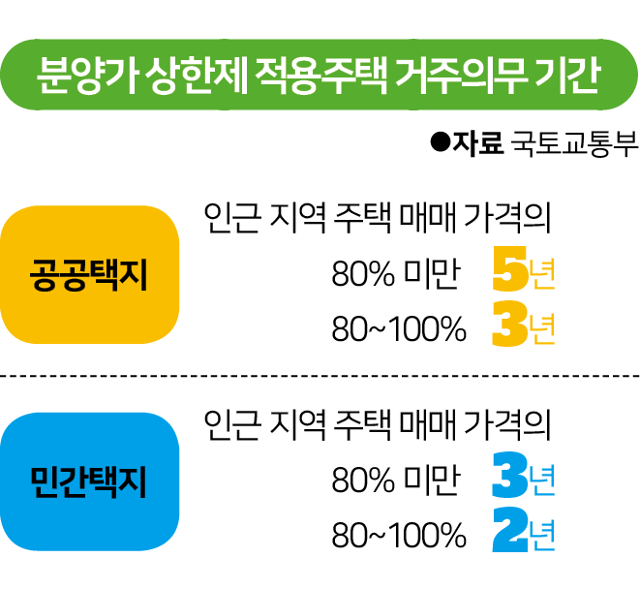 분양가상한제 적용 주택의 실거주 의무기간. 그래픽=김대훈 기자