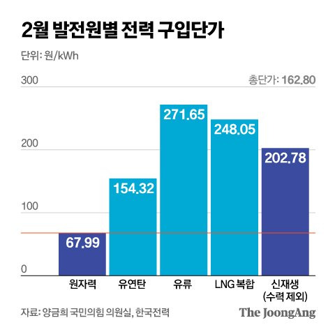 2월 발전원별 전력 구입단가. 그래픽=신재민 기자 shin.jaemin@joongang.co.kr