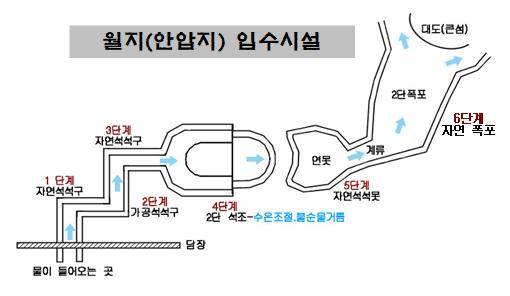 ▲사진6. 월지의 입수시설 개념도 ⓒ김남일