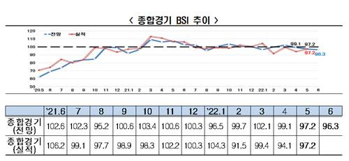 종합경기 BSI 추이  [전경련 제공. 재판매 및 DB 금지]