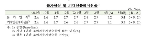 기대인플레이션율 등 추이 [한국은행 제공.재판매 및 DB 금지]