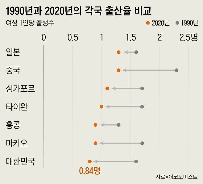 아시아 주요국의 1990년과 2020년 출산율을 비교한 그래픽. 한국 출산율은 0.84명으로, 전세계 최저다. 경제협력개발기구(OECD) 회원국 중 유일한 출산율 0명대 국가로, 다른 국가와의 차이는 점점 더 벌어지고 있다./이코노미스트