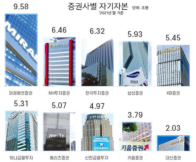개별재무제표 기준. 자료: 마켓인사이트, 금융통계정보시스템.