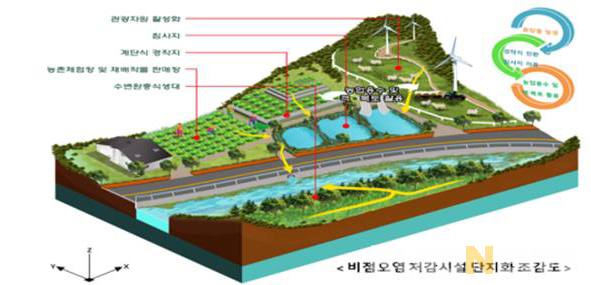 비점오염저감시설 단지화 조감도. (홍천군 제공)