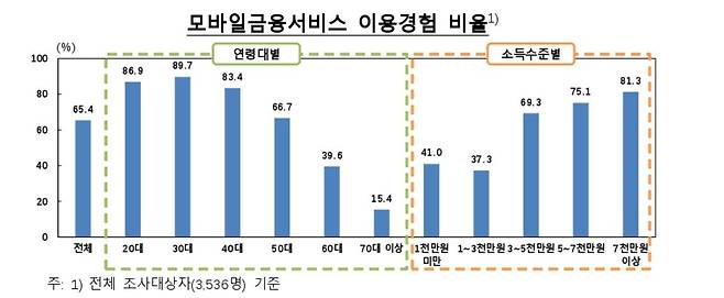 모바일금융서비스 이용경험 비율 [한국은행 제공.재판매 및 DB 금지]