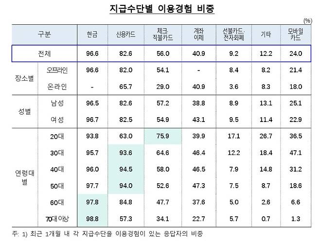 지급수단·연령별 이용경험 비율 [한국은행 제공.재판매 및 DB 금지]