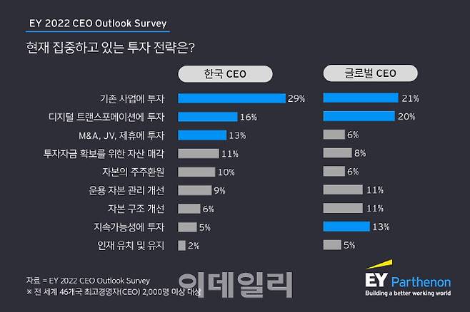 ‘EY 2022 CEO Outlook Survey’ 보고서 결과, 국내외 CEO가 현재 가장 집중하고 있는 투자 전략 중 지속가능성에 투자하고 있는 국내 CEO는 5%에 그쳤다. (자료=한영EY)