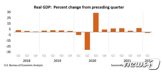 (서울=뉴스1) 정윤영 기자 = 미국의 올해 1분기 국내총생산(GDP) 증가율 잠정치가 연율 기준으로 -1.5%로 집계됐다. © 뉴스1 (미 상무부)