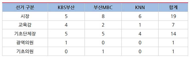 ▲ 표3) 선거별 보도 건수 (중복 집계). 표=2022지방선거보도 민언련감시단