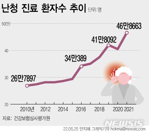 [서울=뉴시스] 건강보험심사평가원에 따르면 난청으로 병원을 찾은 환자는 코로나19가 발생하기 전인 2019년 41만8092명에서 코로나19 유행이 지속된 2021년 46만8663명으로 약 12.1% 증가했다. (그래픽= 안지혜 기자) 2022.05.25