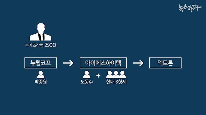 주가조작범 조 씨는 코스닥 상장사를 인수한 뒤 재벌가 3,4세를 내세워 주가를 띄우는 방법으로 연달아 3개의 회사를 인수했다. 