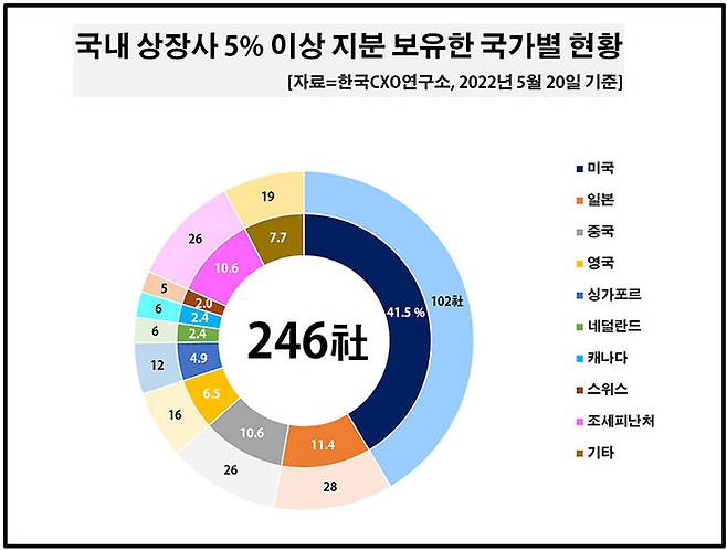 국내 상장사 5% 이상 지분 보유한 국가별 현황 (사진=한국CXO연구소 제공, 연합뉴스)