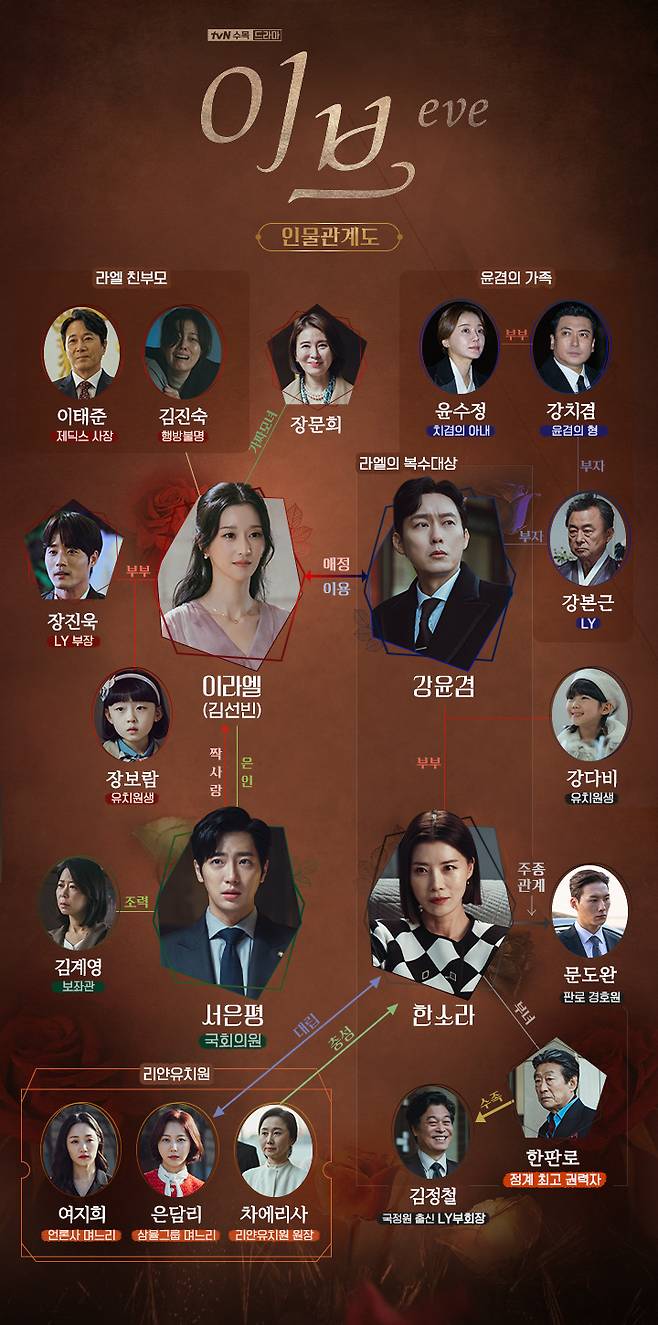 '이브' 서예지·박병은·유선·이상엽 중심 인물관계도 공개