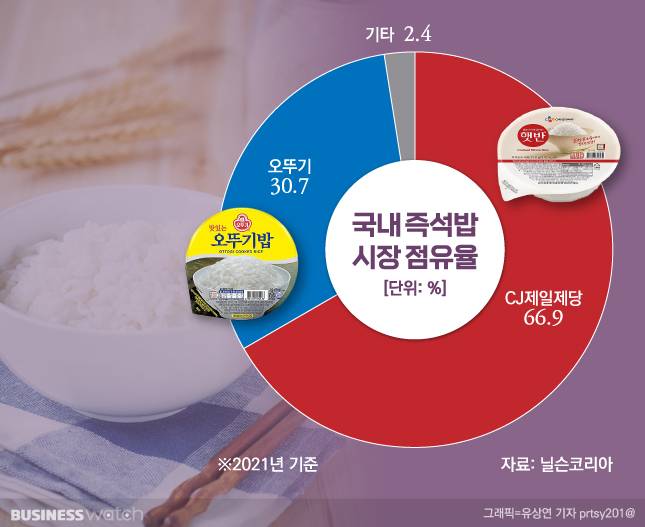 즉석밥 시장은 햇반과 오뚜기밥이 점유율의 90%를 차지하고 있다. / 그래픽=유상연 기자 prtst201@