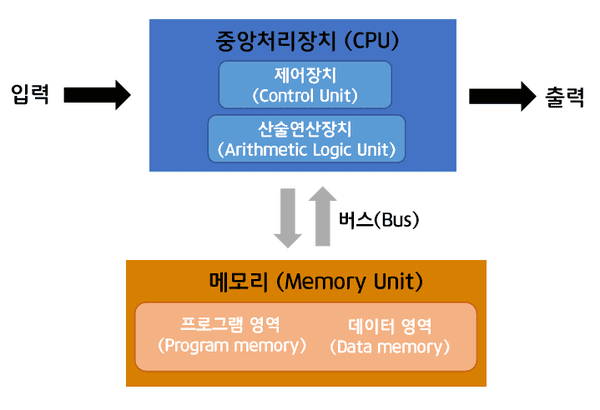 폰 노이만 구조 개념도