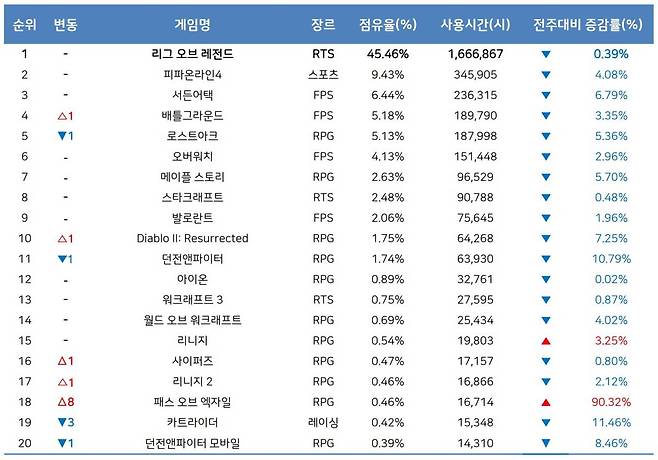 5월 3주 PC방 순위(자료 출처-게임트릭스)