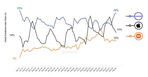 2022년 4월 글로벌 스마트폰 시장 점유율    [카운터포인트리서치 제공. 재판매 및 DB 금지]