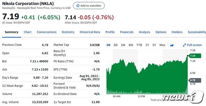 니콜라 주가 일이추이 - 야후 파이낸스 갈무리