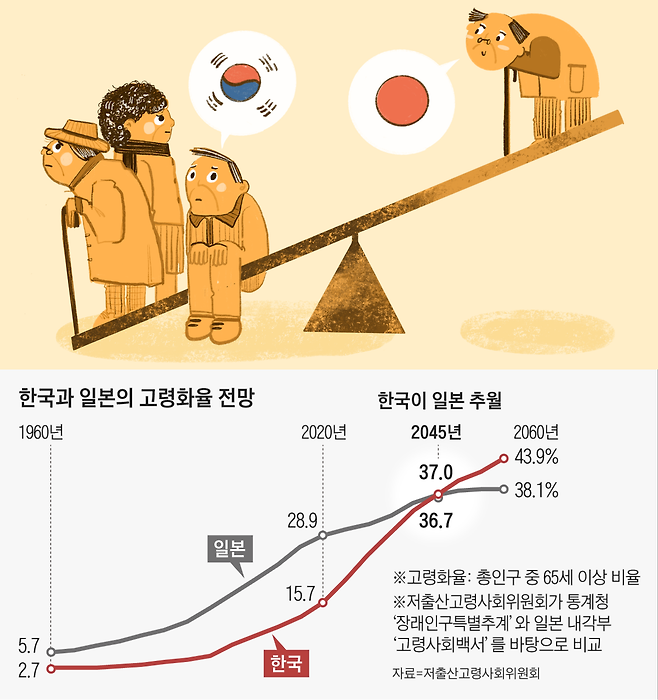 우리나라는 2045년에 일본보다 고령화가 심해진다. 2045년 한국 고령화율(총인구 중 65세 이상 비율)은 37%로, 일본(36.7%)을 추월하게 된다./일러스트=이연주 조선디자인랩 기자