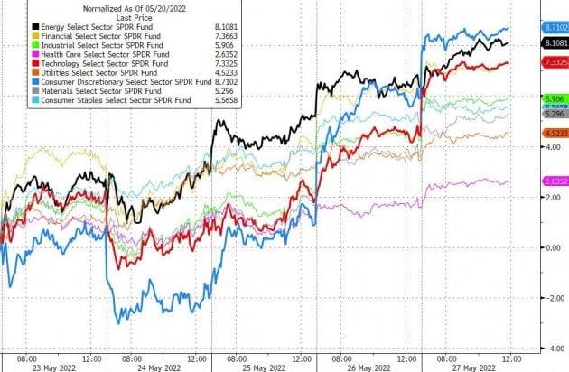이번주 미국 뉴욕증시에선 임의소비재와 에너지 업종의 상승세가 두드러졌다.