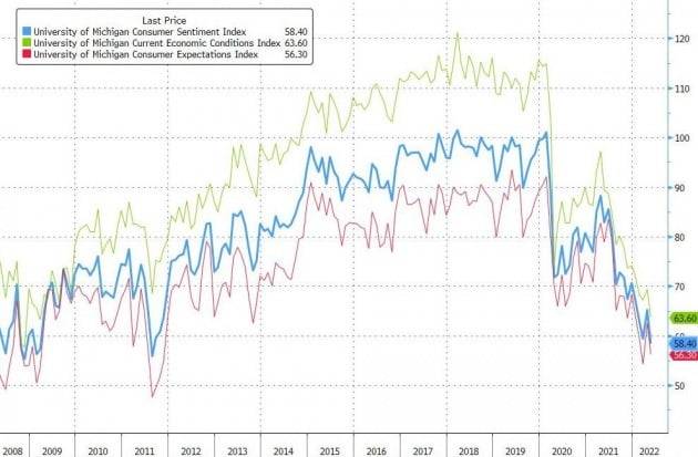 미시간대가 발표한 5월의 소비자태도지수는 58.4로, 10년래 최저치로 떨어졌다.