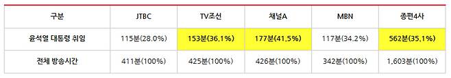 ▲ 5월9일부터 13일까지 종편4사 시사대담프로그램 '윤석열 대통령 취임' 방송시간 및 비중 (※ 시간은 31초부터 1분으로 올림하여 계산했으며, 비율은 소수점 둘째자리에서 반올림하여 계산). 표=민주언론시민연합