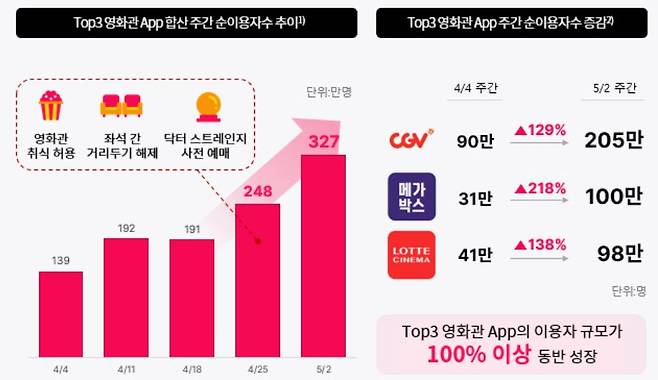 국내 3대 영화관 앱의 주간 이용자 수 추이. [닐슨 홈페이지]