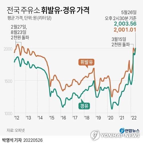 [그래픽] 전국 주유소 휘발유·경유 가격 (서울=연합뉴스) 박영석 기자 = 러시아의 우크라이나 침공 사태 등의 여파로 26일 국내 주유소 휘발유 평균 판매 가격이 L(리터)당 2천원을 다시금 넘어섰다.
    한국석유공사 유가정보사이트 오피넷에 따르면 이날 오후 2시 30분 현재 전국 휘발유 판매 가격은 전날보다 2.42원 오른 L당 2천1.01원을 기록 중이다.
    zeroground@yna.co.kr
    트위터 @yonhap_graphics  페이스북 tuney.kr/LeYN1