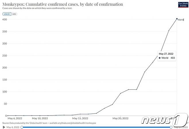 전세계 원숭이두창 확진자가 27일(현지시간) 기준 400명을 넘어섰다.(아워월드인데이터 홈페이지 갈무리)© 뉴스1