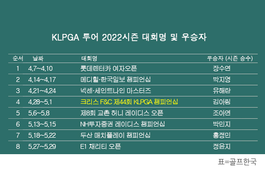 한국여자프로골프(KLPGA) 투어 2022시즌 우승자 명단. 정윤지 프로, 'E1 채리티 오픈' 우승. 표=골프한국