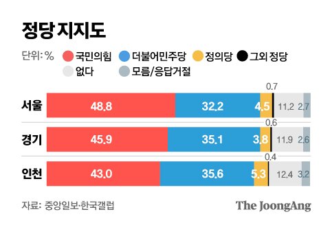 서울은 지난 23~24일, 경기·인천은 지난 24~25일 조사. 그래픽=전유진 yuki@joongang.co.kr