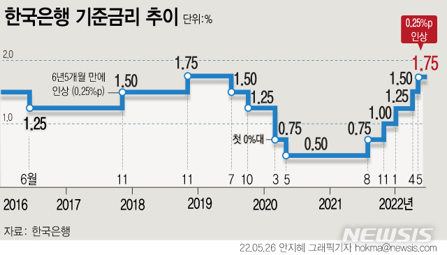 [서울=뉴시스] 한국은행이 26일 기준금리를 연 1.5%에서 연 1.75%로 0.25%포인트 인상했다. 올해 연간 소비자물가 전망치는 종전 3.1%에서 4.5%로 1.4%포인트로 상향했다. (그래픽=안지혜 기자)  hokma@newsis.com