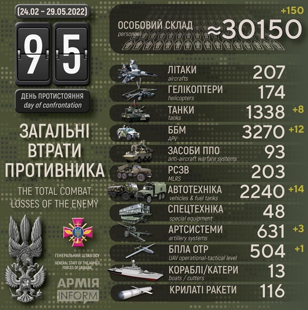 우크라이나 국방부는 29일(현지시간) 러시아군 전사자가 3만 150명을 기록했다고 주장했다. 러시아가 우크라이나를 침공한 지 95일 만이다.