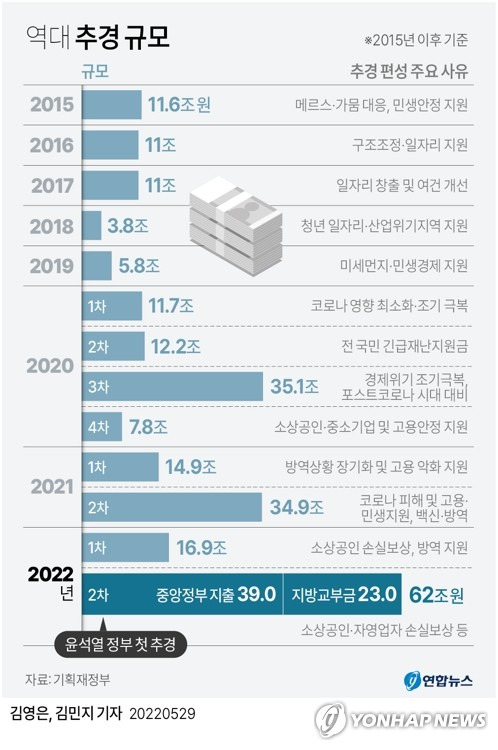 [그래픽] 역대 추경 규모 (서울=연합뉴스) 이재윤 기자 = 국회는 6·1 지방선거를 사흘 앞둔 29일 밤 본회의를 열어 코로나19 장기화로 피해를 본 소상공인·자영업자 손실보상 등을 위한 중앙정부 지출 39조원과 지방교부금 23조원을 합친 총 62조원 규모의 올해 2차 추가경정예산(추경)안을 의결했다.
    yoon2@yna.co.kr
    트위터 @yonhap_graphics  페이스북 tuney.kr/LeYN1