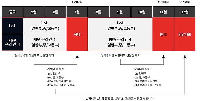 2022 e스포츠 동호인 대회 연간 구조(이미지=협회 제공).