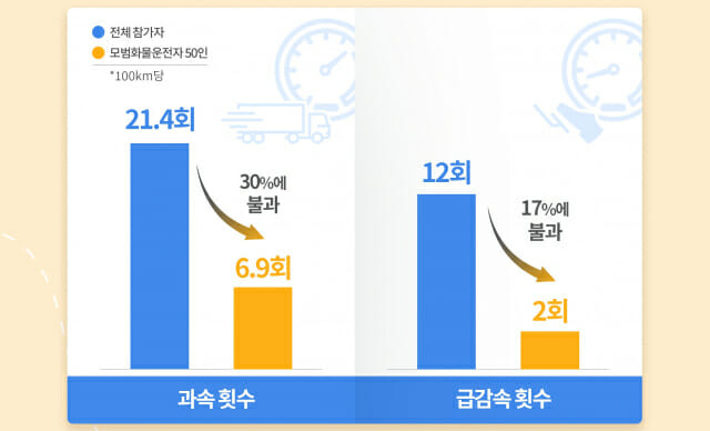 4월 모범 화물 운전자 과속·금감속 횟수