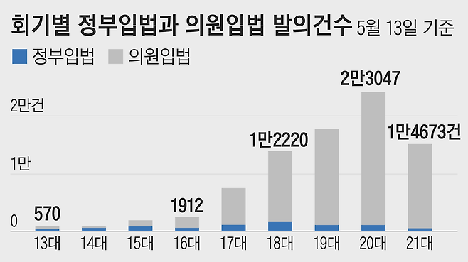 자료=국회 의안정보시스템