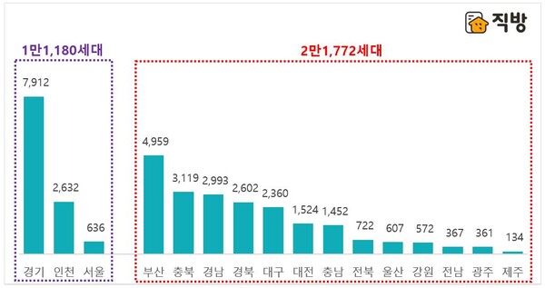 2022년 6월 지역별 아파트 분양예정 물량. 자료=직방 제공