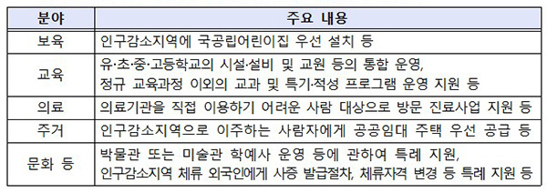 인구감소지역 지원 특별법 주요 내용