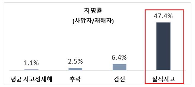 최근 10년(2012~2021년)간 질식사고 치명률. 고용노동부 제공