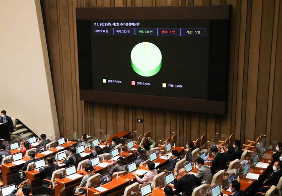 (서울=뉴스1) 허경 기자 = 29일 서울 여의도 국회에서 열린 397회(임시회) 제4차 본회의에서 '2022년도 제2회 추가경정예산안'이 재적 292인 중 재석 252인, 찬성 246인, 반대 1인, 기권 5인으로 통과 되고 있다. (공동취재) 2022.5.29/뉴스1
